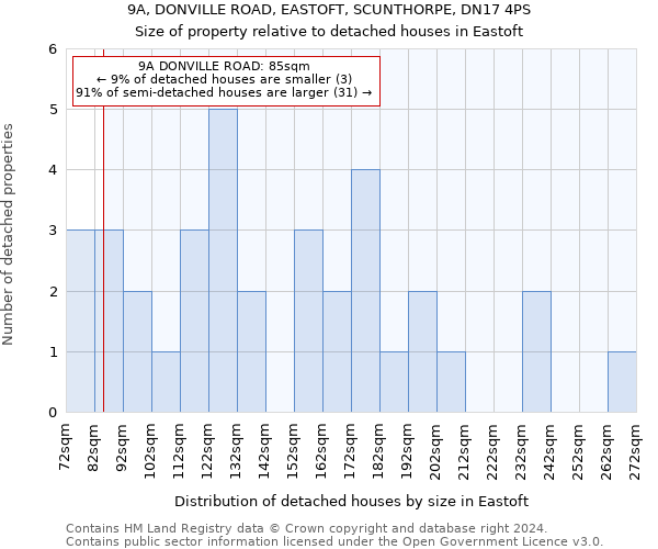 9A, DONVILLE ROAD, EASTOFT, SCUNTHORPE, DN17 4PS: Size of property relative to detached houses in Eastoft