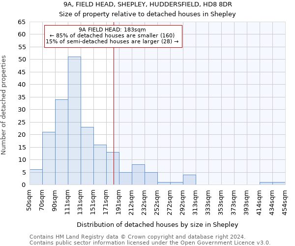 9A, FIELD HEAD, SHEPLEY, HUDDERSFIELD, HD8 8DR: Size of property relative to detached houses in Shepley