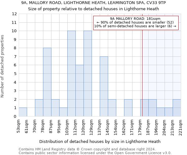 9A, MALLORY ROAD, LIGHTHORNE HEATH, LEAMINGTON SPA, CV33 9TP: Size of property relative to detached houses in Lighthorne Heath