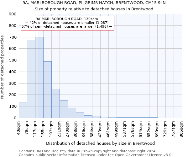 9A, MARLBOROUGH ROAD, PILGRIMS HATCH, BRENTWOOD, CM15 9LN: Size of property relative to detached houses in Brentwood