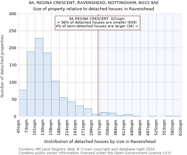 9A, REGINA CRESCENT, RAVENSHEAD, NOTTINGHAM, NG15 9AE: Size of property relative to detached houses in Ravenshead