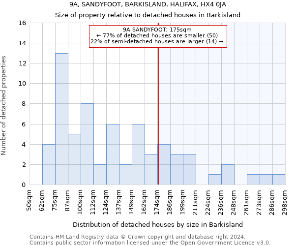 9A, SANDYFOOT, BARKISLAND, HALIFAX, HX4 0JA: Size of property relative to detached houses in Barkisland