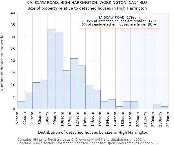 9A, SCAW ROAD, HIGH HARRINGTON, WORKINGTON, CA14 4LU: Size of property relative to detached houses in High Harrington