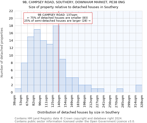 9B, CAMPSEY ROAD, SOUTHERY, DOWNHAM MARKET, PE38 0NG: Size of property relative to detached houses in Southery