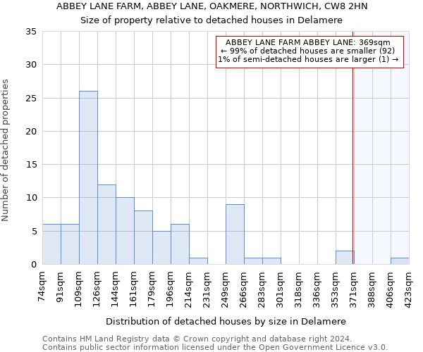 ABBEY LANE FARM, ABBEY LANE, OAKMERE, NORTHWICH, CW8 2HN: Size of property relative to detached houses in Delamere