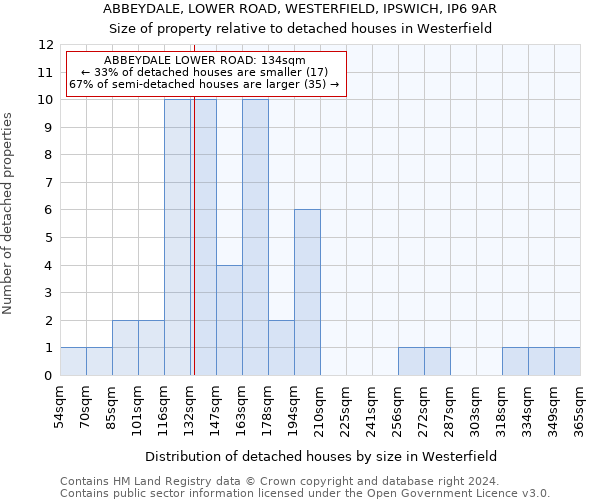 ABBEYDALE, LOWER ROAD, WESTERFIELD, IPSWICH, IP6 9AR: Size of property relative to detached houses in Westerfield