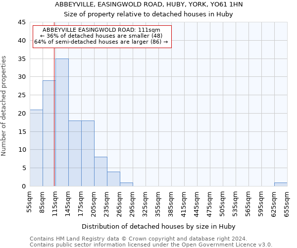 ABBEYVILLE, EASINGWOLD ROAD, HUBY, YORK, YO61 1HN: Size of property relative to detached houses in Huby