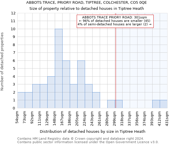 ABBOTS TRACE, PRIORY ROAD, TIPTREE, COLCHESTER, CO5 0QE: Size of property relative to detached houses in Tiptree Heath