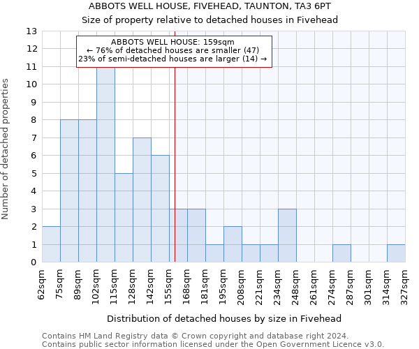 ABBOTS WELL HOUSE, FIVEHEAD, TAUNTON, TA3 6PT: Size of property relative to detached houses in Fivehead