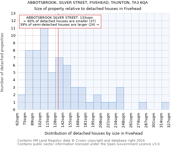 ABBOTSBROOK, SILVER STREET, FIVEHEAD, TAUNTON, TA3 6QA: Size of property relative to detached houses in Fivehead