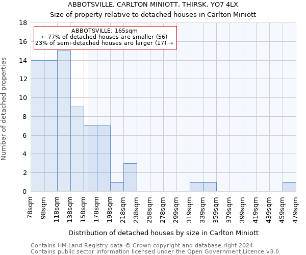 ABBOTSVILLE, CARLTON MINIOTT, THIRSK, YO7 4LX: Size of property relative to detached houses in Carlton Miniott