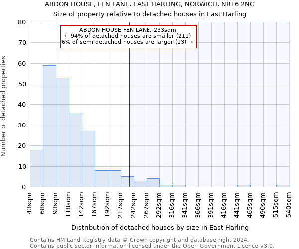 ABDON HOUSE, FEN LANE, EAST HARLING, NORWICH, NR16 2NG: Size of property relative to detached houses in East Harling