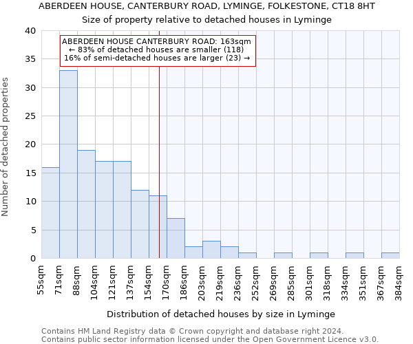 ABERDEEN HOUSE, CANTERBURY ROAD, LYMINGE, FOLKESTONE, CT18 8HT: Size of property relative to detached houses in Lyminge