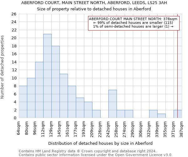 ABERFORD COURT, MAIN STREET NORTH, ABERFORD, LEEDS, LS25 3AH: Size of property relative to detached houses in Aberford