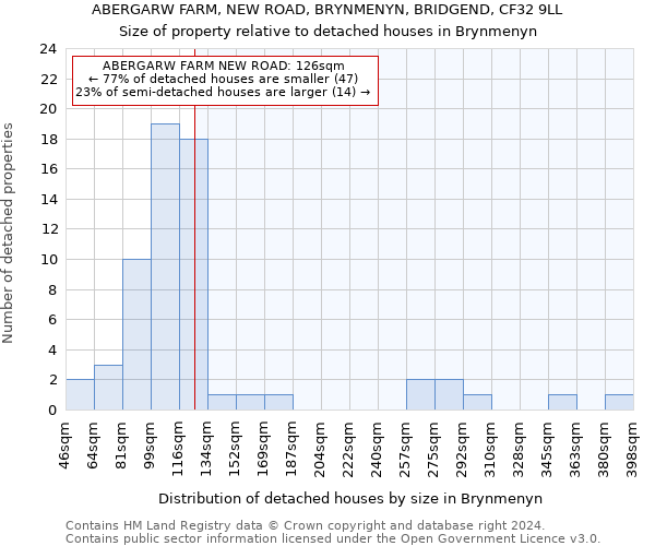 ABERGARW FARM, NEW ROAD, BRYNMENYN, BRIDGEND, CF32 9LL: Size of property relative to detached houses in Brynmenyn