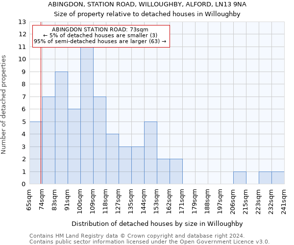 ABINGDON, STATION ROAD, WILLOUGHBY, ALFORD, LN13 9NA: Size of property relative to detached houses in Willoughby