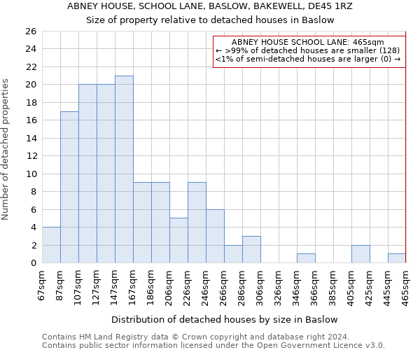 ABNEY HOUSE, SCHOOL LANE, BASLOW, BAKEWELL, DE45 1RZ: Size of property relative to detached houses in Baslow