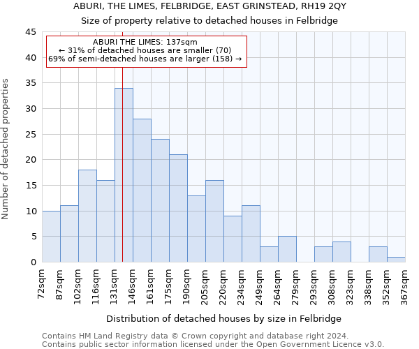 ABURI, THE LIMES, FELBRIDGE, EAST GRINSTEAD, RH19 2QY: Size of property relative to detached houses in Felbridge