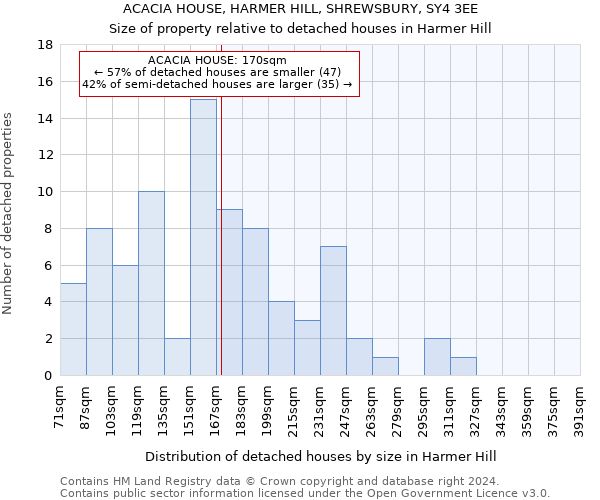 ACACIA HOUSE, HARMER HILL, SHREWSBURY, SY4 3EE: Size of property relative to detached houses in Harmer Hill