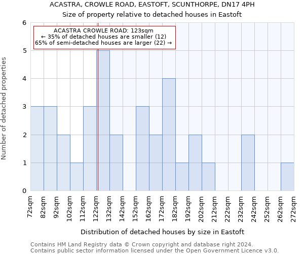 ACASTRA, CROWLE ROAD, EASTOFT, SCUNTHORPE, DN17 4PH: Size of property relative to detached houses in Eastoft