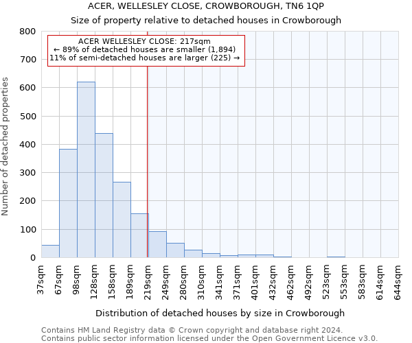 ACER, WELLESLEY CLOSE, CROWBOROUGH, TN6 1QP: Size of property relative to detached houses in Crowborough