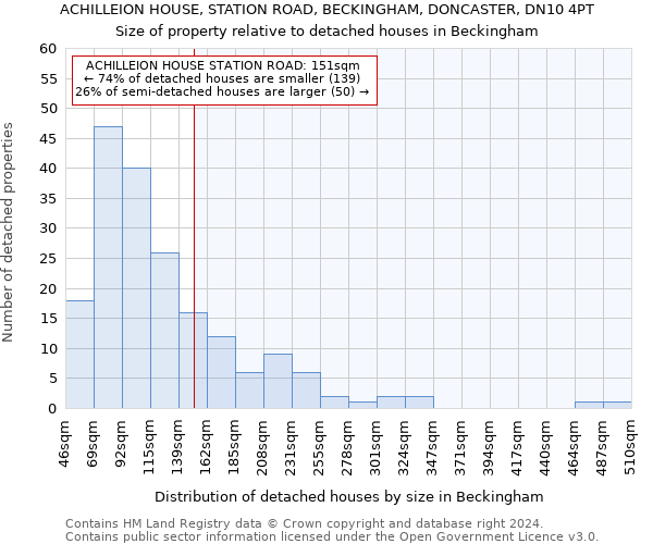 ACHILLEION HOUSE, STATION ROAD, BECKINGHAM, DONCASTER, DN10 4PT: Size of property relative to detached houses in Beckingham