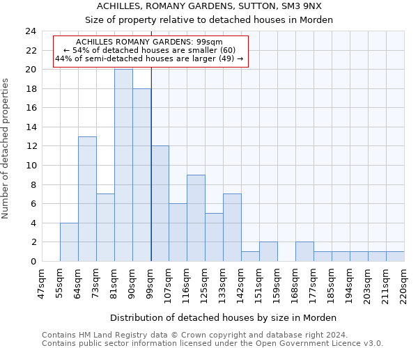 ACHILLES, ROMANY GARDENS, SUTTON, SM3 9NX: Size of property relative to detached houses in Morden