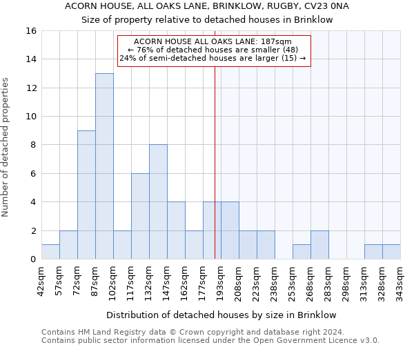 ACORN HOUSE, ALL OAKS LANE, BRINKLOW, RUGBY, CV23 0NA: Size of property relative to detached houses in Brinklow