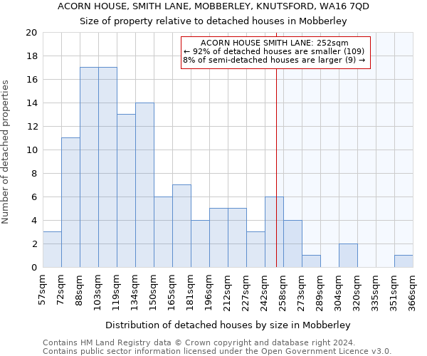 ACORN HOUSE, SMITH LANE, MOBBERLEY, KNUTSFORD, WA16 7QD: Size of property relative to detached houses in Mobberley