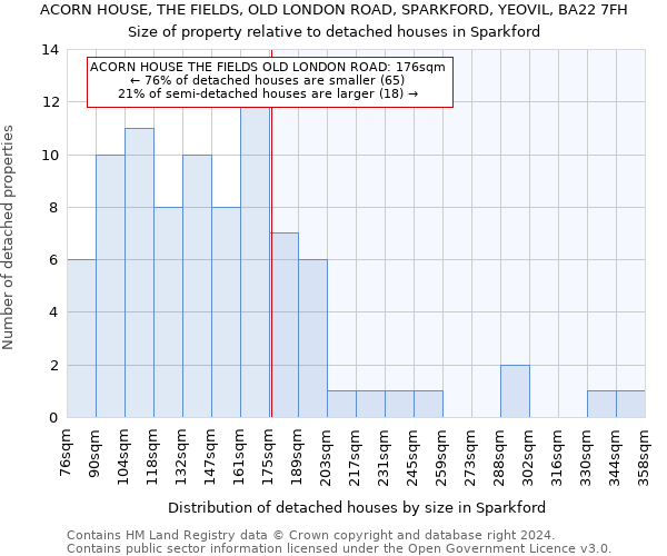 ACORN HOUSE, THE FIELDS, OLD LONDON ROAD, SPARKFORD, YEOVIL, BA22 7FH: Size of property relative to detached houses in Sparkford