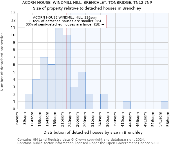 ACORN HOUSE, WINDMILL HILL, BRENCHLEY, TONBRIDGE, TN12 7NP: Size of property relative to detached houses in Brenchley