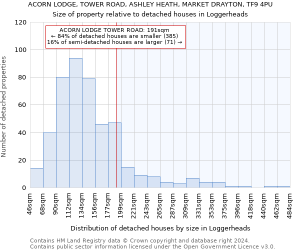 ACORN LODGE, TOWER ROAD, ASHLEY HEATH, MARKET DRAYTON, TF9 4PU: Size of property relative to detached houses in Loggerheads