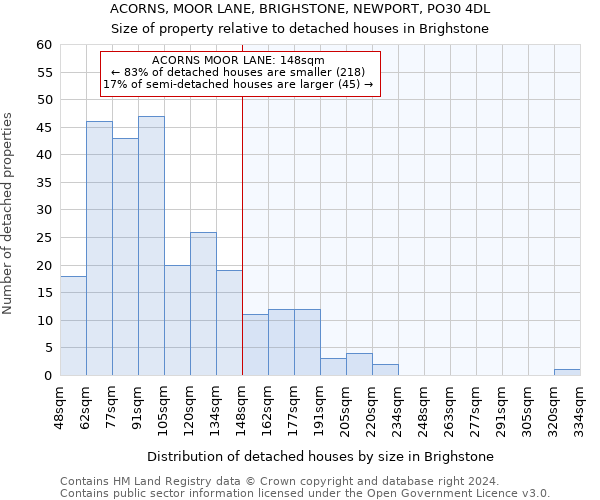 ACORNS, MOOR LANE, BRIGHSTONE, NEWPORT, PO30 4DL: Size of property relative to detached houses in Brighstone