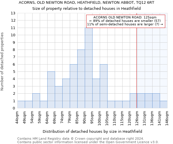 ACORNS, OLD NEWTON ROAD, HEATHFIELD, NEWTON ABBOT, TQ12 6RT: Size of property relative to detached houses in Heathfield