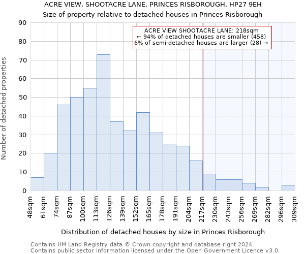 ACRE VIEW, SHOOTACRE LANE, PRINCES RISBOROUGH, HP27 9EH: Size of property relative to detached houses in Princes Risborough