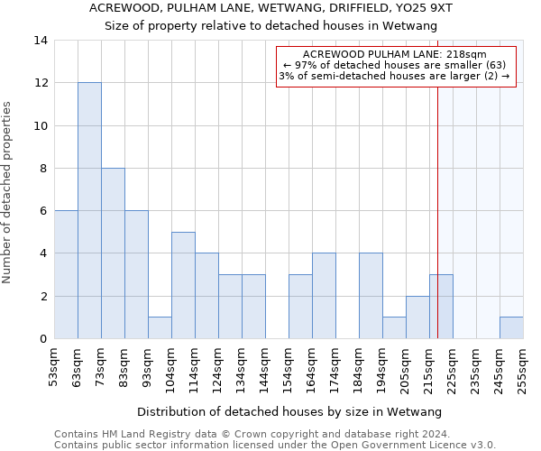 ACREWOOD, PULHAM LANE, WETWANG, DRIFFIELD, YO25 9XT: Size of property relative to detached houses in Wetwang