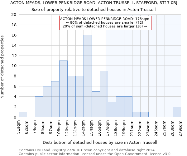 ACTON MEADS, LOWER PENKRIDGE ROAD, ACTON TRUSSELL, STAFFORD, ST17 0RJ: Size of property relative to detached houses in Acton Trussell