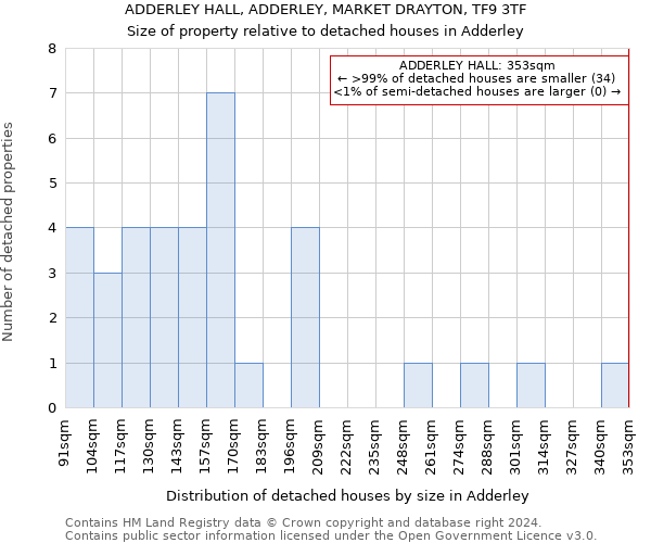 ADDERLEY HALL, ADDERLEY, MARKET DRAYTON, TF9 3TF: Size of property relative to detached houses in Adderley