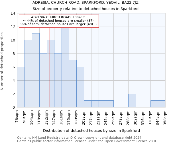 ADRESIA, CHURCH ROAD, SPARKFORD, YEOVIL, BA22 7JZ: Size of property relative to detached houses in Sparkford