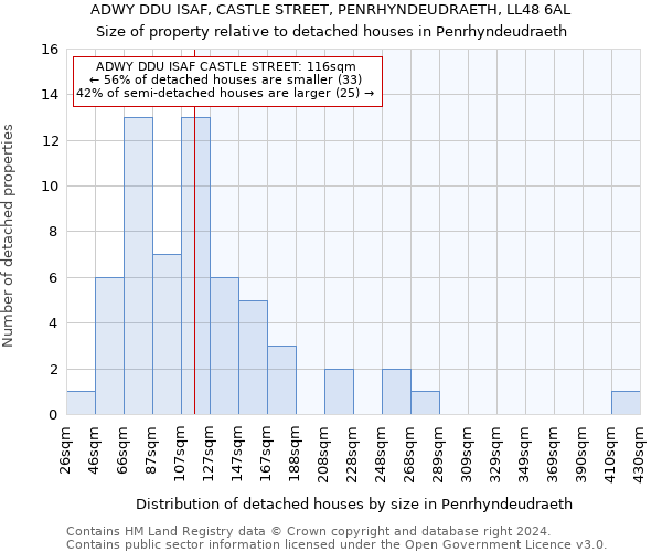 ADWY DDU ISAF, CASTLE STREET, PENRHYNDEUDRAETH, LL48 6AL: Size of property relative to detached houses in Penrhyndeudraeth