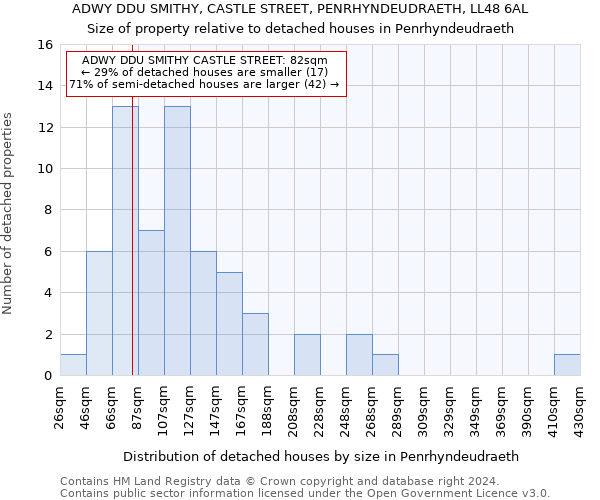 ADWY DDU SMITHY, CASTLE STREET, PENRHYNDEUDRAETH, LL48 6AL: Size of property relative to detached houses in Penrhyndeudraeth