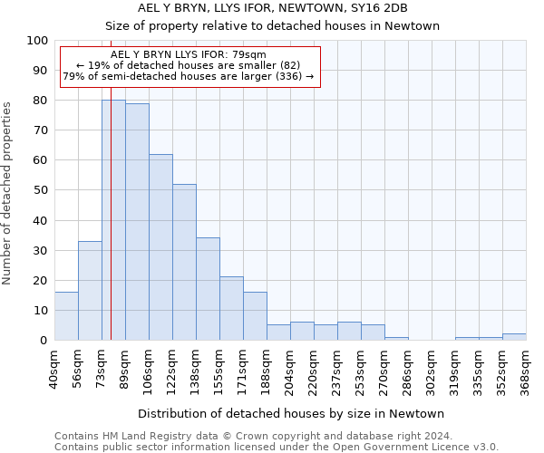 AEL Y BRYN, LLYS IFOR, NEWTOWN, SY16 2DB: Size of property relative to detached houses in Newtown