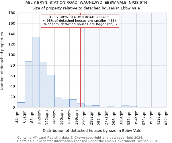 AEL Y BRYN, STATION ROAD, WAUNLWYD, EBBW VALE, NP23 6TN: Size of property relative to detached houses in Ebbw Vale