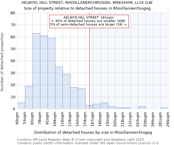 AELWYD, HILL STREET, RHOSLLANERCHRUGOG, WREXHAM, LL14 1LW: Size of property relative to detached houses in Rhosllannerchrugog