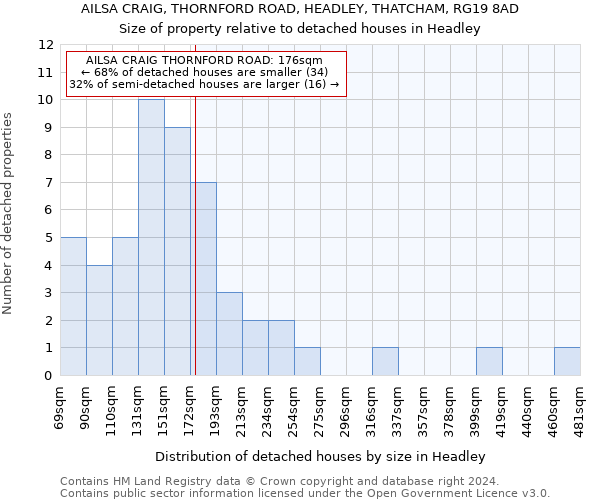 AILSA CRAIG, THORNFORD ROAD, HEADLEY, THATCHAM, RG19 8AD: Size of property relative to detached houses in Headley