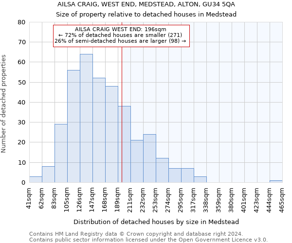 AILSA CRAIG, WEST END, MEDSTEAD, ALTON, GU34 5QA: Size of property relative to detached houses in Medstead