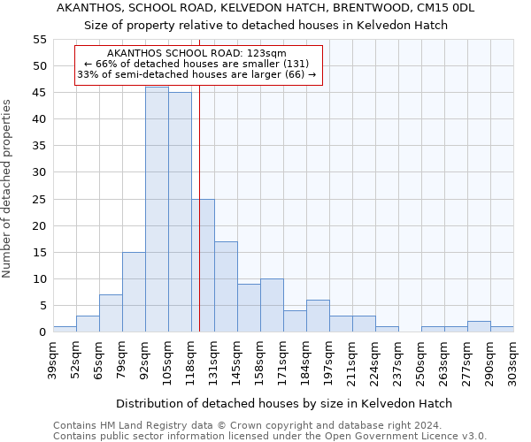 AKANTHOS, SCHOOL ROAD, KELVEDON HATCH, BRENTWOOD, CM15 0DL: Size of property relative to detached houses in Kelvedon Hatch