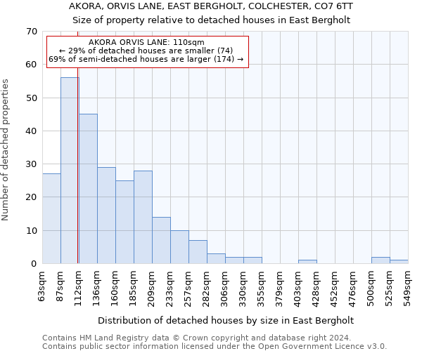 AKORA, ORVIS LANE, EAST BERGHOLT, COLCHESTER, CO7 6TT: Size of property relative to detached houses in East Bergholt