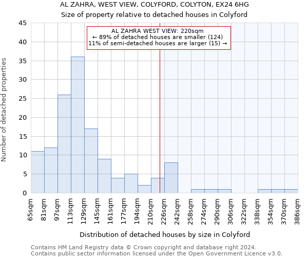 AL ZAHRA, WEST VIEW, COLYFORD, COLYTON, EX24 6HG: Size of property relative to detached houses in Colyford