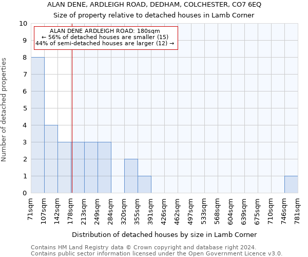 ALAN DENE, ARDLEIGH ROAD, DEDHAM, COLCHESTER, CO7 6EQ: Size of property relative to detached houses in Lamb Corner